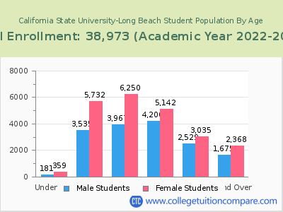 California State University-Long Beach 2023 Student Population by Age chart