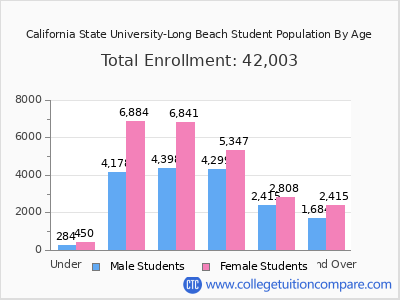 California State University-Long Beach 2025 Student Population by Age chart
