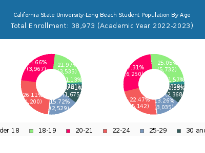 California State University-Long Beach 2023 Student Population Age Diversity Pie chart