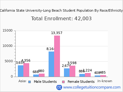 California State University-Long Beach 2025 Student Population by Gender and Race chart