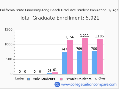 California State University-Long Beach 2025 Graduate Enrollment by Age chart