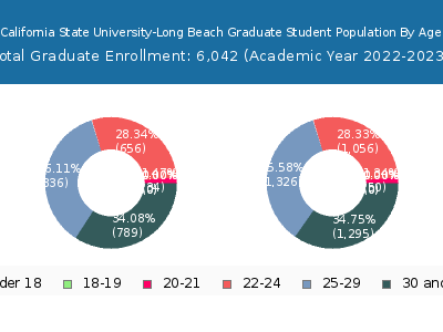 California State University-Long Beach 2023 Graduate Enrollment Age Diversity Pie chart