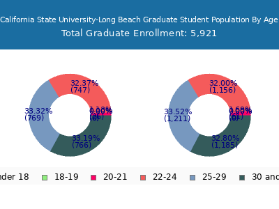 California State University-Long Beach 2025 Graduate Enrollment Age Diversity Pie chart