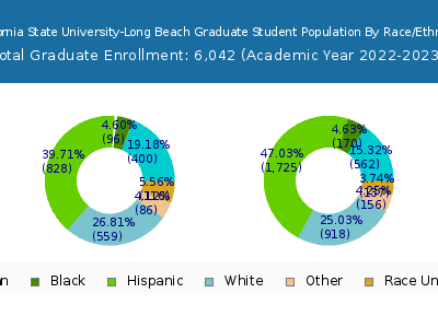 California State University-Long Beach 2023 Graduate Enrollment by Gender and Race chart