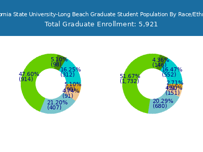 California State University-Long Beach 2025 Graduate Enrollment by Gender and Race chart