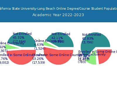 California State University-Long Beach 2023 Online Student Population chart