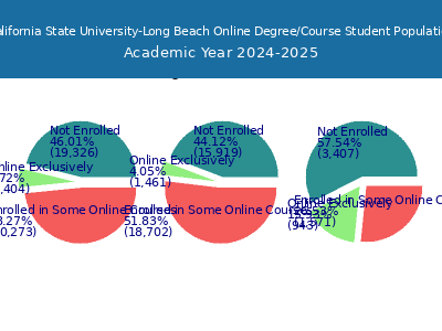California State University-Long Beach 2025 Online Student Population chart