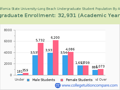 California State University-Long Beach 2023 Undergraduate Enrollment by Age chart