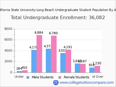 California State University-Long Beach 2025 Undergraduate Enrollment by Age chart