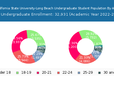 California State University-Long Beach 2023 Undergraduate Enrollment Age Diversity Pie chart