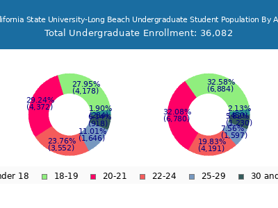 California State University-Long Beach 2025 Undergraduate Enrollment Age Diversity Pie chart