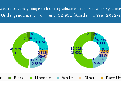 California State University-Long Beach 2023 Undergraduate Enrollment by Gender and Race chart