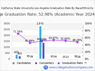 Cal State LA Graduation Rate
