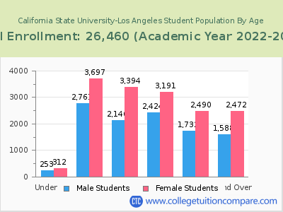 California State University-Los Angeles 2023 Student Population by Age chart