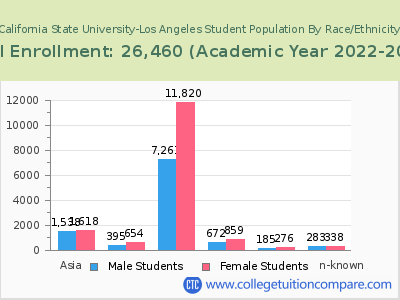 California State University-Los Angeles 2023 Student Population by Gender and Race chart