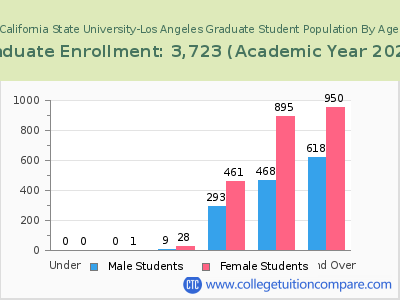 California State University-Los Angeles 2023 Graduate Enrollment by Age chart