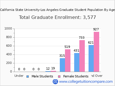 California State University-Los Angeles 2025 Graduate Enrollment by Age chart