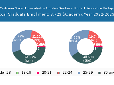 California State University-Los Angeles 2023 Graduate Enrollment Age Diversity Pie chart