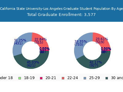 California State University-Los Angeles 2025 Graduate Enrollment Age Diversity Pie chart