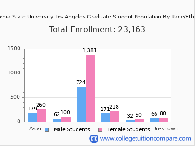 California State University-Los Angeles 2025 Graduate Enrollment by Gender and Race chart