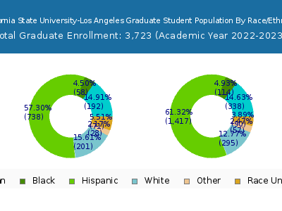 California State University-Los Angeles 2023 Graduate Enrollment by Gender and Race chart