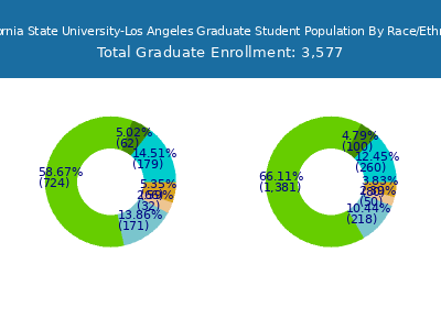 California State University-Los Angeles 2025 Graduate Enrollment by Gender and Race chart