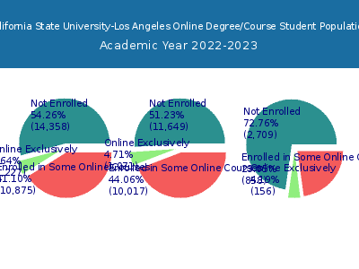 California State University-Los Angeles 2023 Online Student Population chart