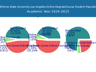 California State University-Los Angeles 2025 Online Student Population chart