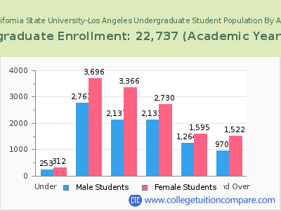 California State University-Los Angeles 2023 Undergraduate Enrollment by Age chart