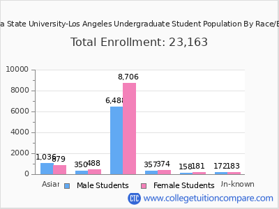 California State University-Los Angeles 2025 Undergraduate Enrollment by Gender and Race chart