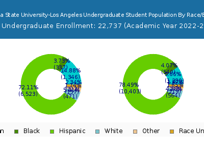 California State University-Los Angeles 2023 Undergraduate Enrollment by Gender and Race chart