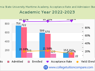 California State University Maritime Academy 2023 Acceptance Rate By Gender chart