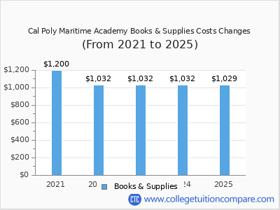 Cal Poly Maritime Academy 2025 books & supplies cost chart