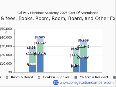 Cal Poly Maritime Academy 2025 COA (cost of attendance) chart