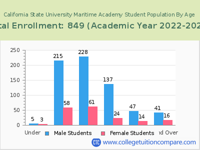 California State University Maritime Academy 2023 Student Population by Age chart
