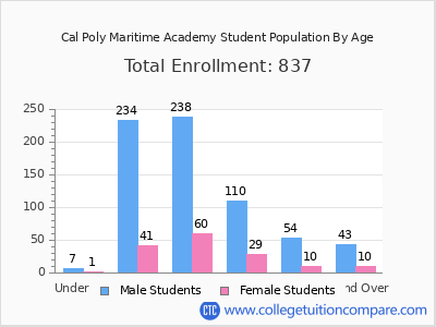 Cal Poly Maritime Academy 2025 Student Population by Age chart