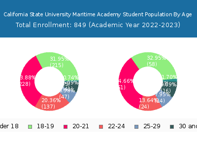 California State University Maritime Academy 2023 Student Population Age Diversity Pie chart