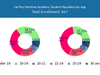 Cal Poly Maritime Academy 2025 Student Population Age Diversity Pie chart