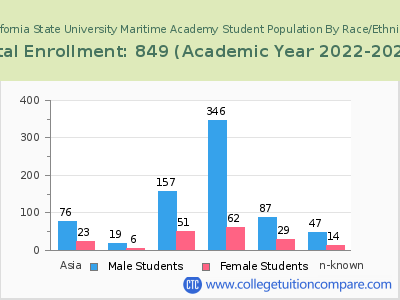 California State University Maritime Academy 2023 Student Population by Gender and Race chart