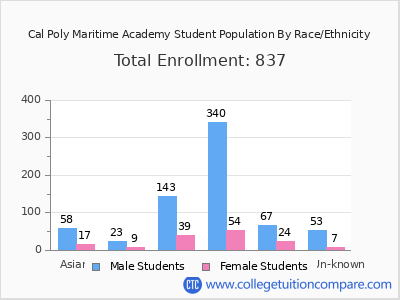 Cal Poly Maritime Academy 2025 Student Population by Gender and Race chart