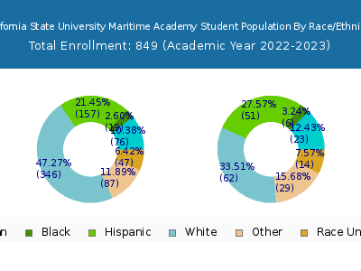 California State University Maritime Academy 2023 Student Population by Gender and Race chart