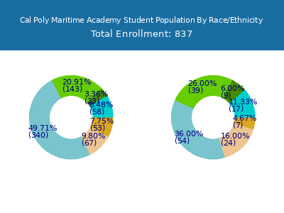 Cal Poly Maritime Academy 2025 Student Population by Gender and Race chart
