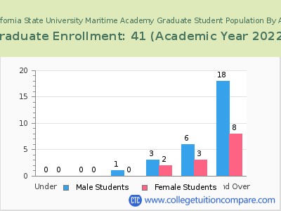California State University Maritime Academy 2023 Graduate Enrollment by Age chart