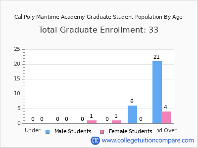 Cal Poly Maritime Academy 2025 Graduate Enrollment by Age chart