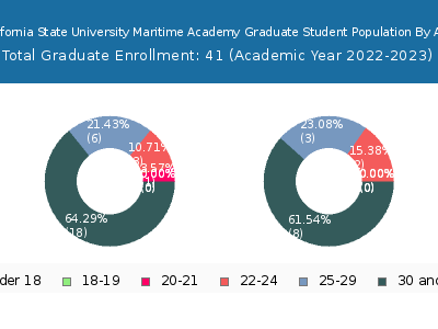 California State University Maritime Academy 2023 Graduate Enrollment Age Diversity Pie chart