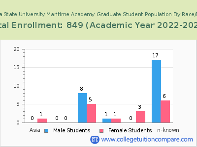 California State University Maritime Academy 2023 Graduate Enrollment by Gender and Race chart