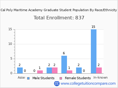 Cal Poly Maritime Academy 2025 Graduate Enrollment by Gender and Race chart