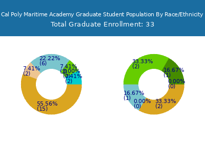 Cal Poly Maritime Academy 2025 Graduate Enrollment by Gender and Race chart