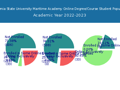 California State University Maritime Academy 2023 Online Student Population chart
