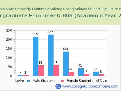 California State University Maritime Academy 2023 Undergraduate Enrollment by Age chart